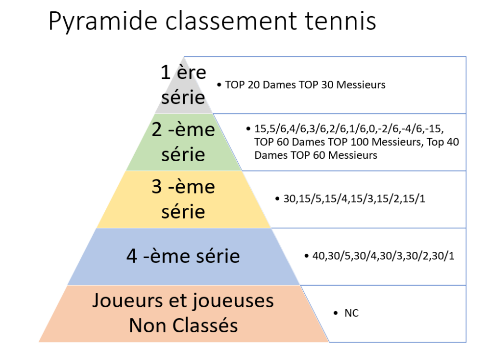 Pyramide Classement Tennis